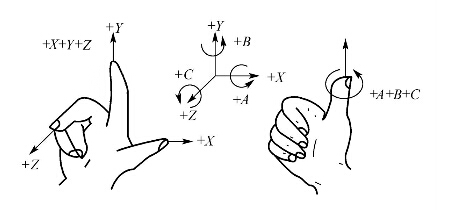數(shù)控加工中心右手笛卡兒直角坐標系