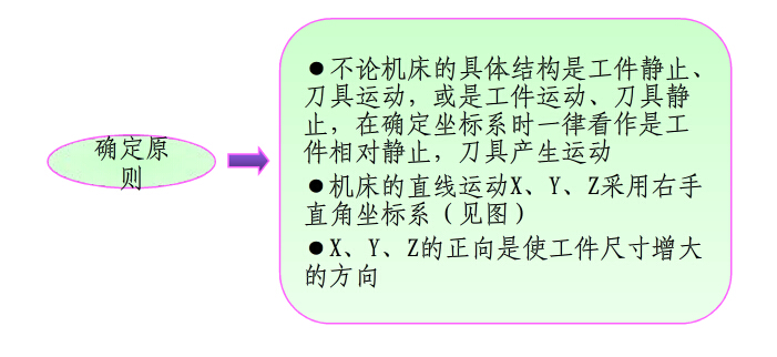 數(shù)控加工中心坐標軸及其運動方向確定