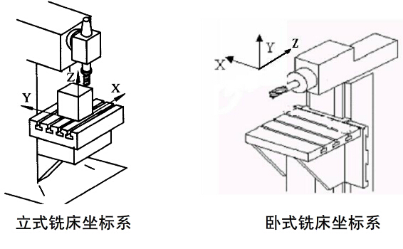 數(shù)控加工中心坐標系Y軸確定原則