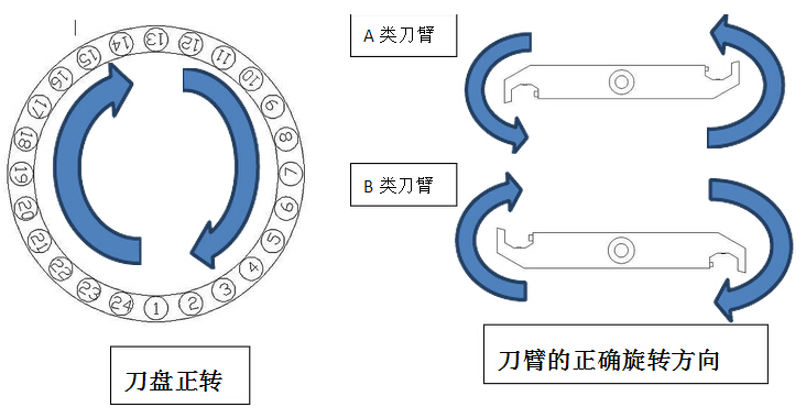 CNC加工中心檢查刀盤電機(jī)旋轉(zhuǎn)方向