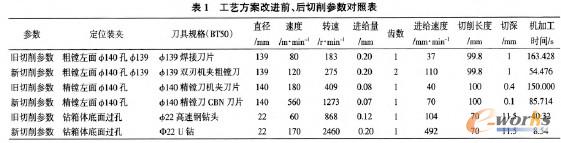 數(shù)控臥式加工中心切削參數(shù)對(duì)照表