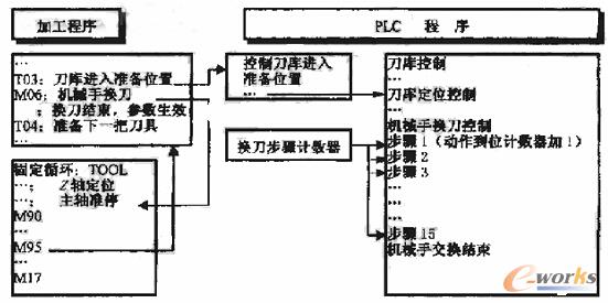 數(shù)控加工中心加工程序和PLC程序關(guān)系