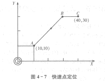 FANUC加工中心直線進(jìn)給編程快速定位