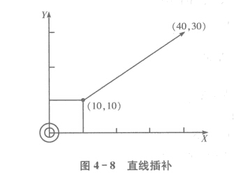 FANUC加工中心直線進(jìn)給編程直線插補(bǔ)方法