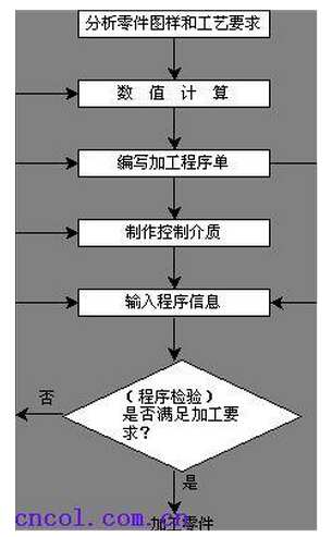 數(shù)控加工中心編程步驟